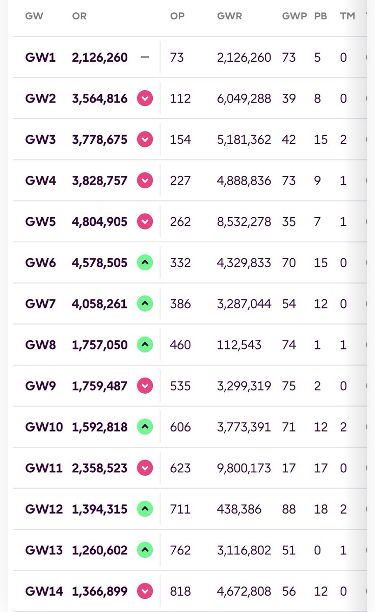 FPLFatherTed's tweet image. HE’S DONE IT!!!
first time all season I’ve been inside the Top 1 Million 🫣🤣 #FPL