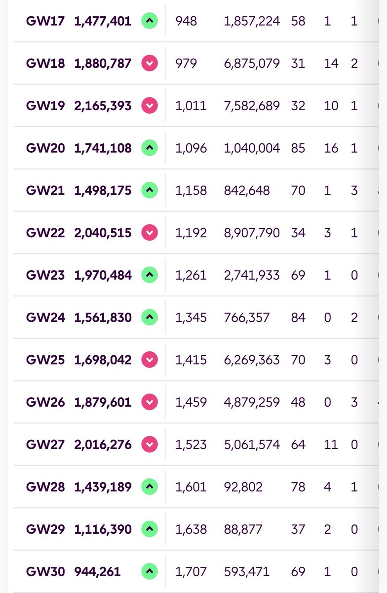 FPLFatherTed's tweet image. HE’S DONE IT!!!
first time all season I’ve been inside the Top 1 Million 🫣🤣 #FPL