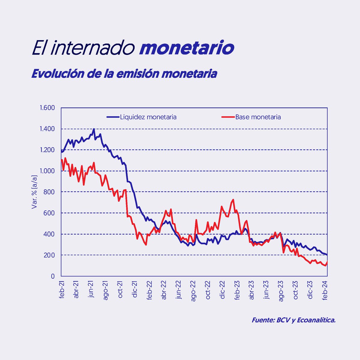 #GraficoDeLaSemana 📉
A partir del 2021 se observó una renovada disciplina monetaria por parte del Banco Central, cuyo proceso de emisión, aunado a las necesidades de gasto del Gobierno, habían facilitado anteriormente el comienzo del período hiperinflacionario.

Lee más en