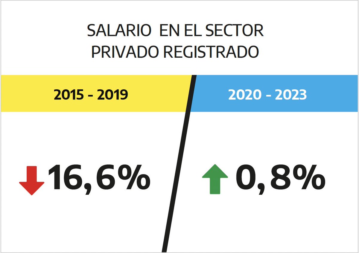 dmvasco's tweet image. ¿Teníamos problemas? Sí. ¿Ustedes los van a solucionar con este modelo? No, @MenemMartin, los van a empeorar... y mucho.
En producción y empleo, tuvimos resultados claros e incuestionables. Te los dejo para que estudies y sirvan a tu trabajo de buscar acuerdos en Diputados. Slds