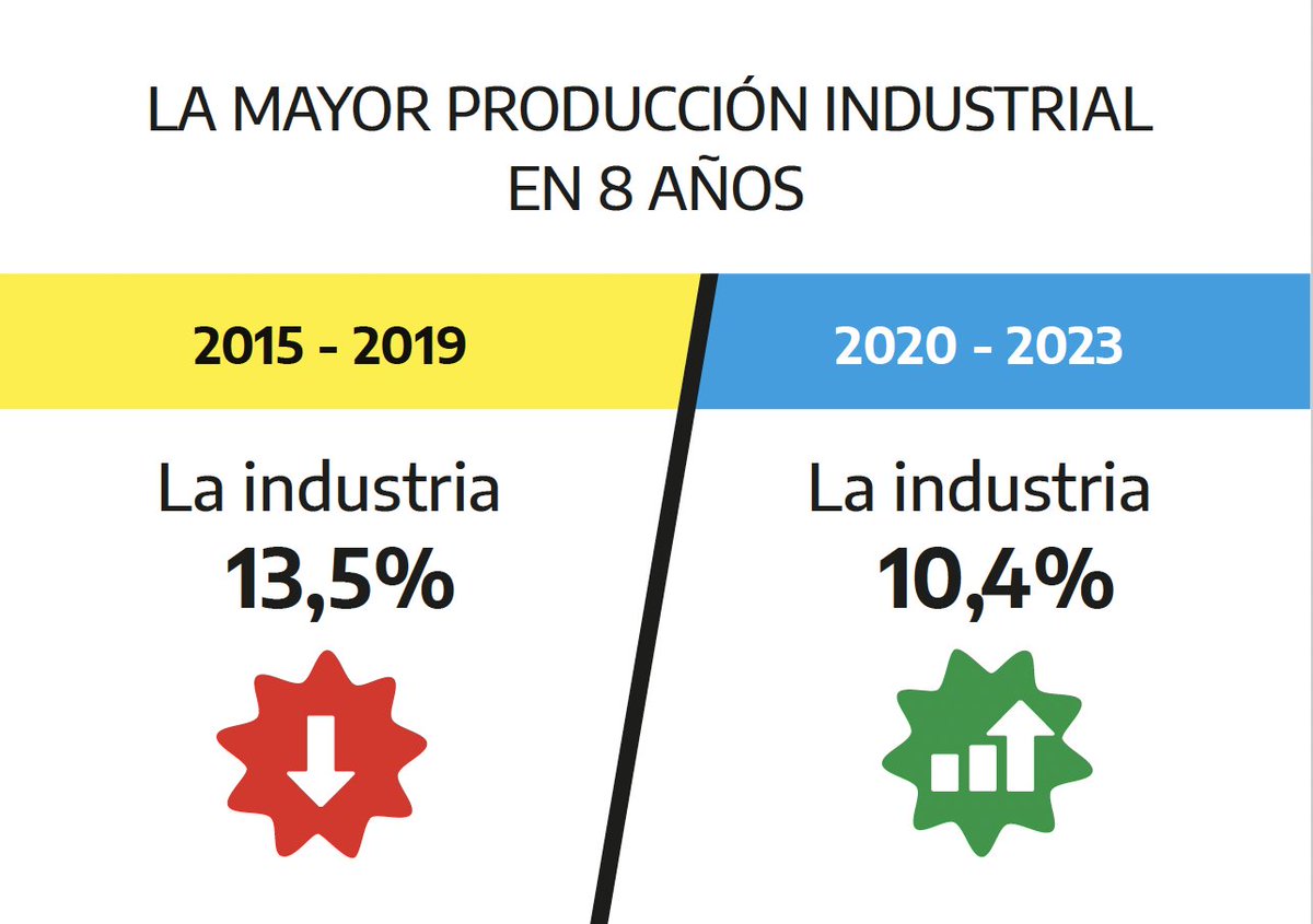 dmvasco's tweet image. ¿Teníamos problemas? Sí. ¿Ustedes los van a solucionar con este modelo? No, @MenemMartin, los van a empeorar... y mucho.
En producción y empleo, tuvimos resultados claros e incuestionables. Te los dejo para que estudies y sirvan a tu trabajo de buscar acuerdos en Diputados. Slds
