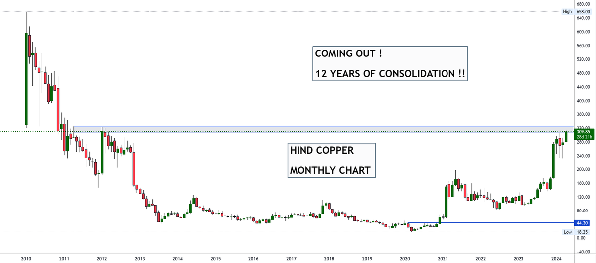 drprofits_in's tweet photo. #MOMENTUMSTOCKS #BREAKOUT #INDEX #BULLISH! #SIPSTOCK #StocksToWatch #StocksToBuy ? #NIFTYMETAL #CNXMETAL #HINDCOPPER
👉#Hindustancopper Looking Good!
@garwasanjay @nitinkillol https://t.co/aNP2Ztsg7F