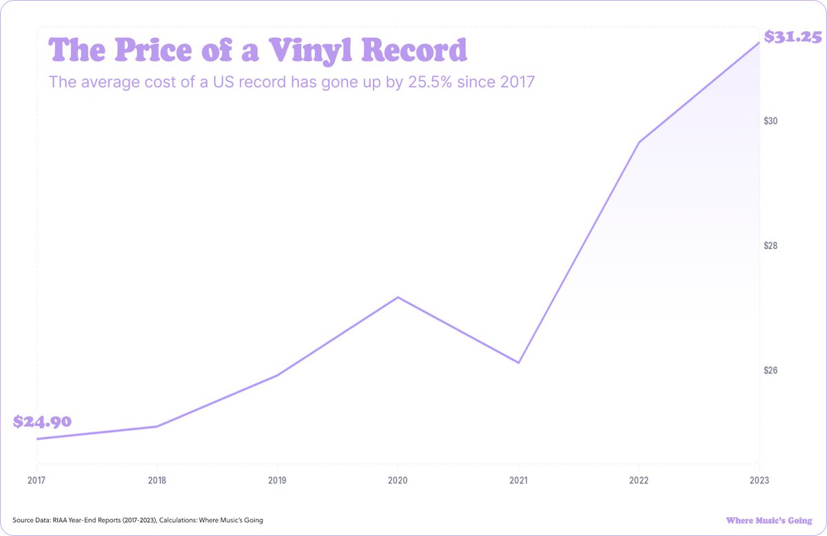 The average vinyl record costs $6.35 more now than 7 years ago. 2017: $24.90 2023: $31.25 Up 26% A streaming sub is only up $1 since 2011. 2011: $9.99 2023: $10.99 It's nice to have price control.