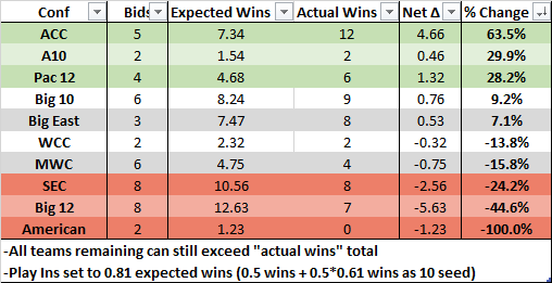 JBRBracketology's tweet photo. 2024 NCAA Tournament results to date for each multi bid league, using historical seed line expectations from the past 38 NCAA Tournaments (1985-2023):

-ACC lapping the field
-Pac 12 had a nice Tournament, with their three teams seeded between 7-11 going a combined 4-3
-Big East, Big 10 largely performed to expectations, with UConn and Purdue making the Final Four
-Alabama made up for disastrous R64 for the SEC
-Big 12 most disappointing, putting zero teams into the Elite 8 despite four teams on the top 4 seed lines, and six teams on the top 6 seed lines
-American no showed