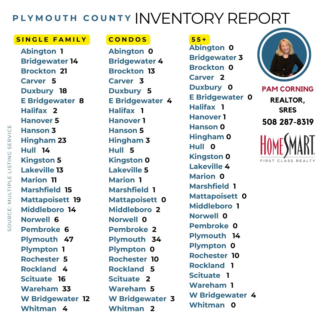 Happy Monday everyone! This is no April Fools day joke. Buyers were busy this past week scooping up the Single Family homes in Plymouth County! Time to get your home on the market and take advantage of this sellers market! Give me a call today (508) 287-8319!

#pamcorningrealtor