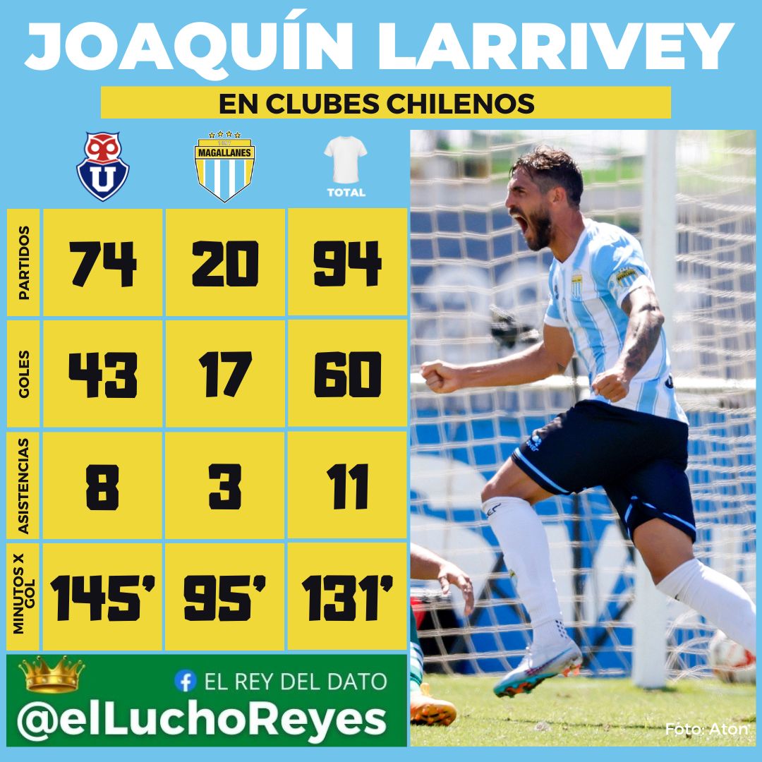 #DATO Con su triplete ante Wanderers, Joaquín Larrivey llegó a 60 goles en clubes chilenos. Víctimas favoritas de Larrivey en Chile 9 Curicó Unido 5 U.Española 6 S. Wanderers 🆕 4 Antofagasta 4 Huachipato