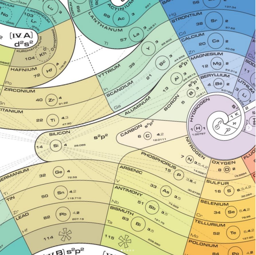 infobeautiful's tweet photo. Beautiful alternative to the periodic table created in 1975 by James Franklin Hyde. https://t.co/Fo90khc2hC
