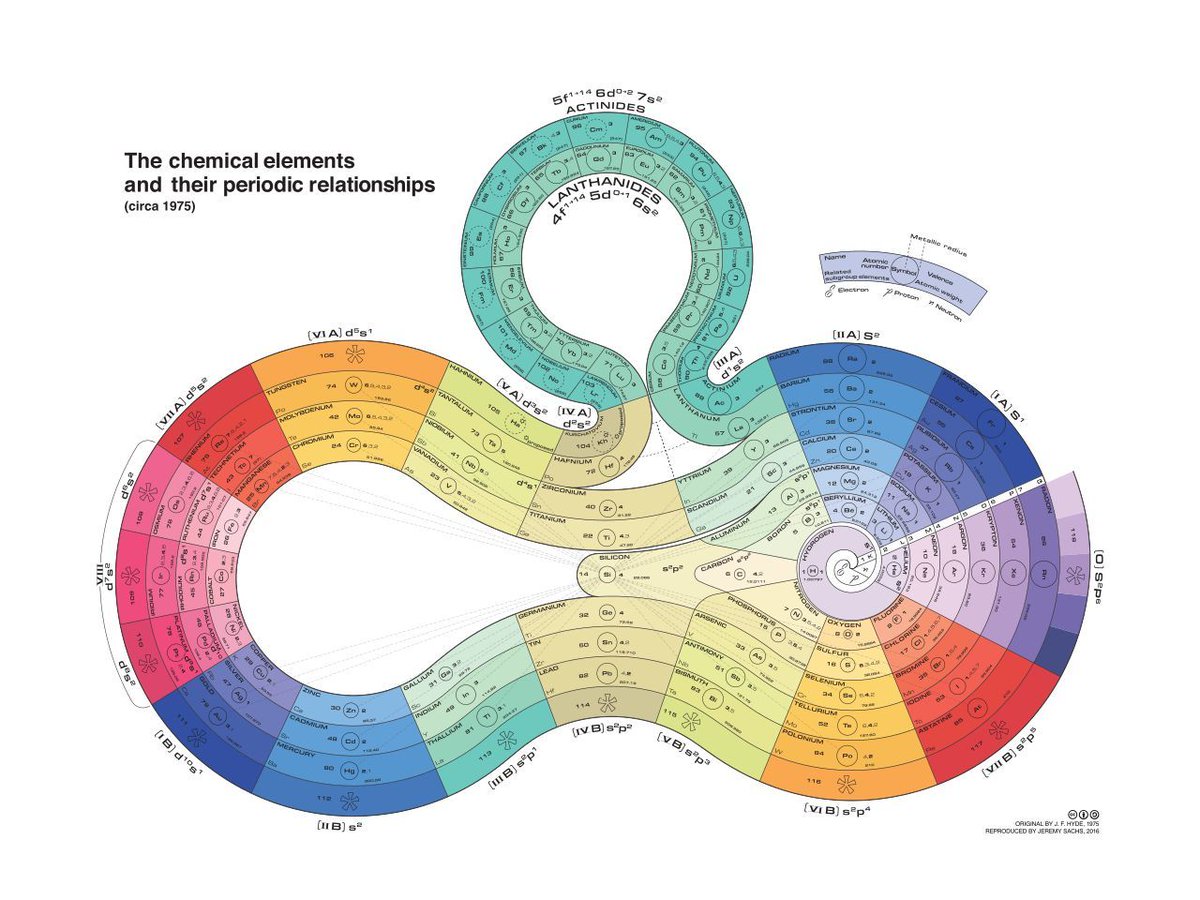 Beautiful alternative to the periodic table created in 1975 by James Franklin Hyde.