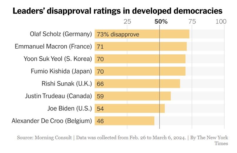 bad news for biden: his approval ratings good news for biden: his approval ratings, compared to his peers