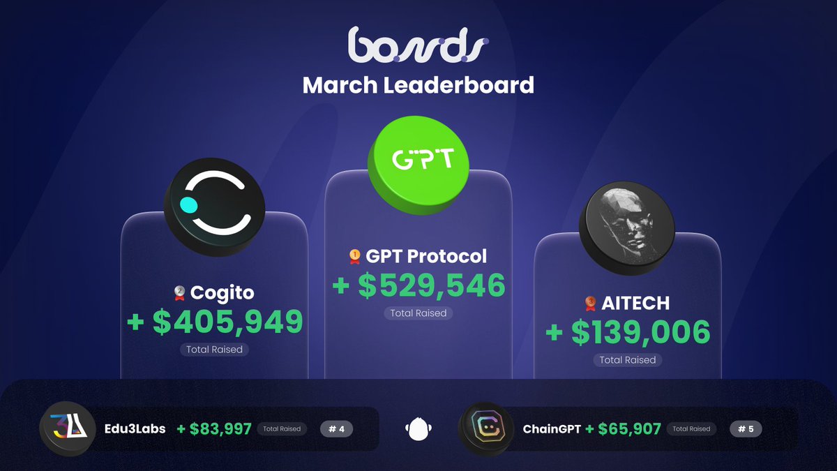 🎉 Celebrating the Top 5 Bonds Partners for their great performance in March! Bonds serve as a vital route to sustainable growth! 📈🚀 🥇 @gpt_protocol $GPT 🥈 @CogitoFi $CGV 🥉 @AITECHio $AITECH 🎖️ @Edu3Labs $NFE 🎖️ @Chain_GPT $CGPT