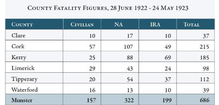 Kerry accounted for third highest number of fatalities per county according to Irish Civil War Fatalities Project and @AndyBielenberg and @JohnDorney2 185 deaths for Kerry is highest estimate so far and includes pro- and anti-Treaty forces and civilians rb.gy/lx5tfq