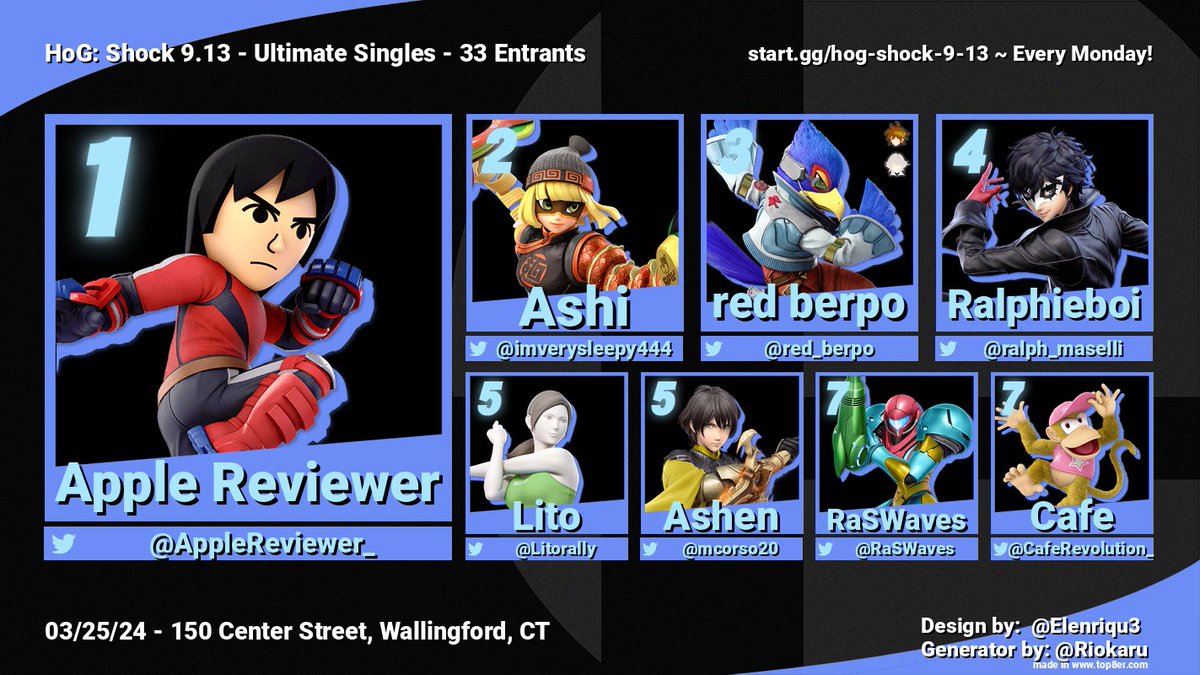 HoG_CT's tweet photo. HoG: Shock 10.1 is TONIGHT! ⚡
https://t.co/j1ZPfI18eY

🏆 Congrats to last week's top 8! (33 Entrants)
1st: @AppleReviewer_ 🍎 
2nd: @unactiveashi 🍜
3rd:  @red_berpo 🪽 
4th: @ralph_maselli 😎 
5th: @Litorally 🧘  / @mcorso20 ⚔️ 
7th: @RaSWaves 🪩    / @CafeRevolution_ 🍌 https://t.co/ZSIfsUxUa3