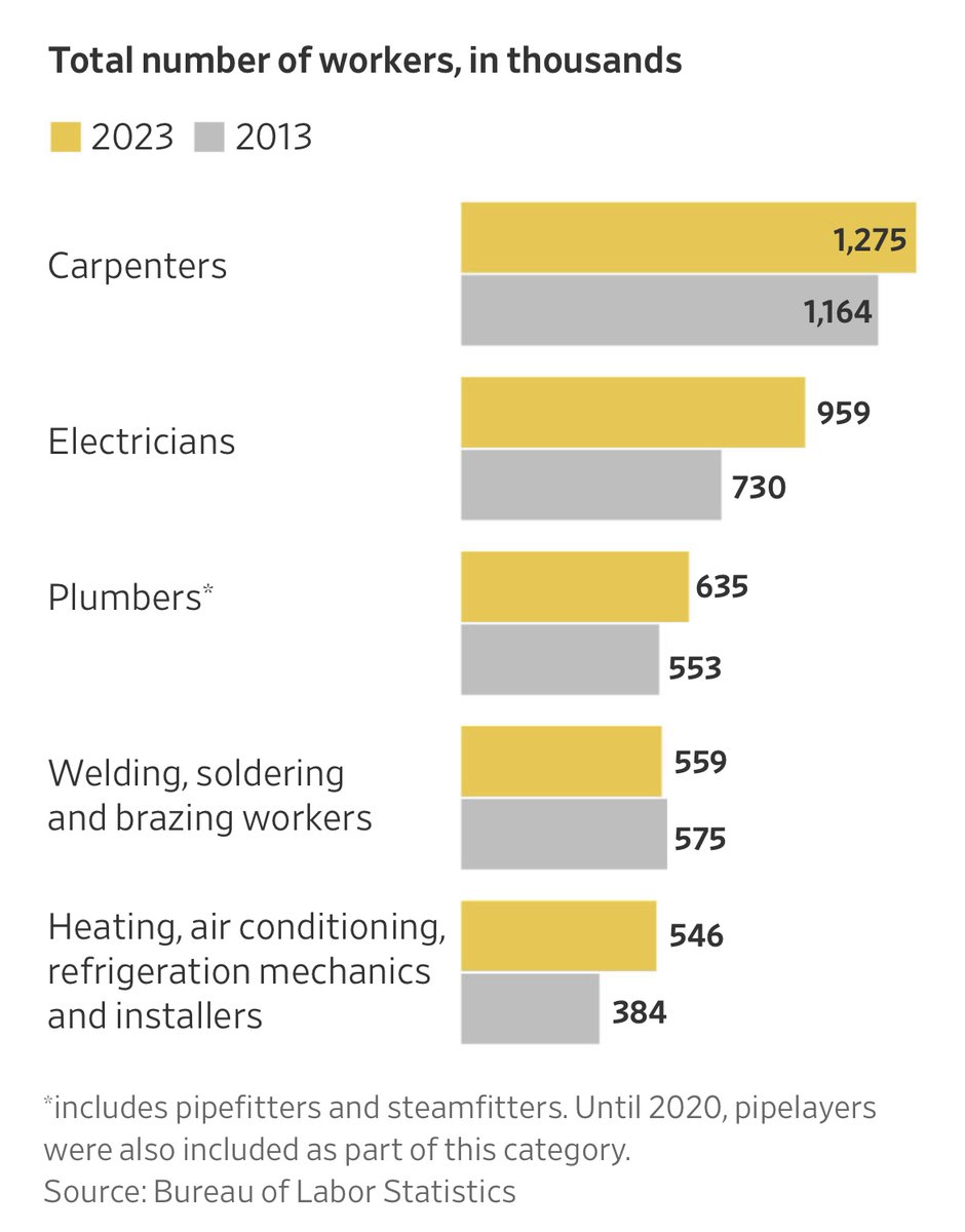 Amid rising disenchantment with college, more Gen Z workers are opting for the skilled trades. “The pendulum swing has happened hard and fast.”
 
Read our deep dive here: wsj.com/lifestyle/care…