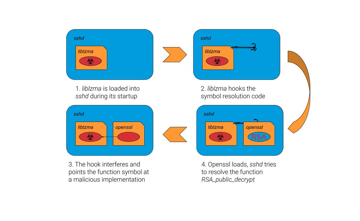 Akamai Security Intelligence Group tweet media