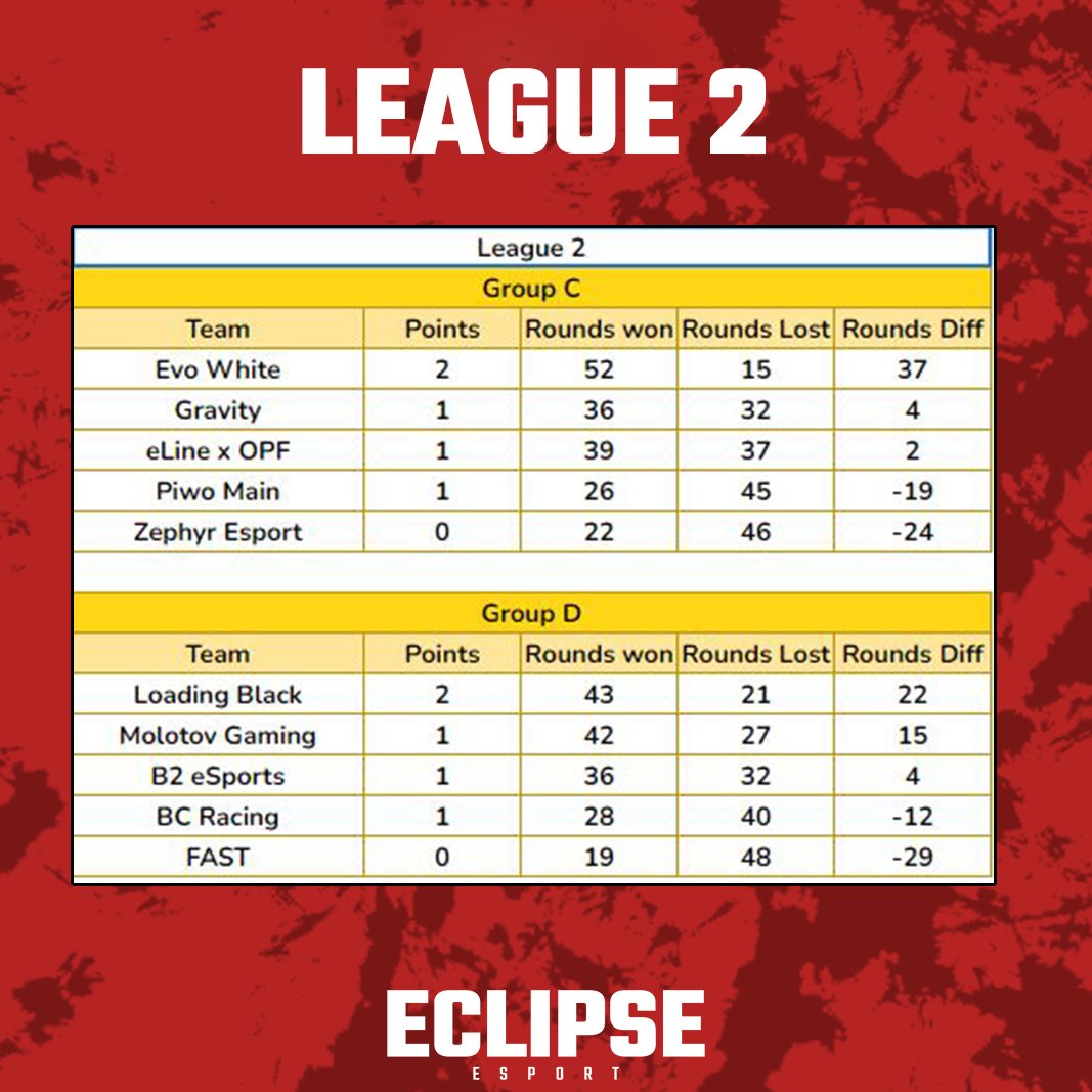 Eclipse Esport (@eclipseesportfr) on Twitter photo 📢 EMC S6 - Results Week 1 League 2 📢
GG <a href="/EvoTM/">Evo Esports</a> and <a href="/LoadingTM2/">Loading</a> , you're first in your group this week 👏
<a href="/TeamGravityTM/">Gravity</a> <a href="/PIWO_trackmania/">Piwo_Trackmania TEAM</a> <a href="/eSport_Line_/">eSport Line</a>
<a href="/EsportOpf/">OPF ESPORT</a> <a href="/Zephyr_E_Sport/">Zephyr Esport</a> <a href="/MolotovGGs/">Molotov Gaming</a> <a href="/B2_eSports/">B2 eSports</a> <a href="/BCR_TM/">BCR Tm</a>
<a href="/Trackmania/">Trackmania</a> #EMC 🏎️💨 📢 EMC S6 - Results Week 1 League 2 📢
GG <a href="/EvoTM/">Evo Esports</a> and <a href="/LoadingTM2/">Loading</a> , you're first in your group this week 👏
<a href="/TeamGravityTM/">Gravity</a> <a href="/PIWO_trackmania/">Piwo_Trackmania TEAM</a> <a href="/eSport_Line_/">eSport Line</a>
<a href="/EsportOpf/">OPF ESPORT</a> <a href="/Zephyr_E_Sport/">Zephyr Esport</a> <a href="/MolotovGGs/">Molotov Gaming</a> <a href="/B2_eSports/">B2 eSports</a> <a href="/BCR_TM/">BCR Tm</a>
<a href="/Trackmania/">Trackmania</a> #EMC 🏎️💨