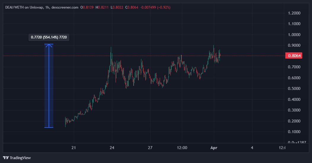 $DeAI up more than 5x from launch 🤝

Straight chad mode -- still under $100M market cap --> I don't expect that to last much longer