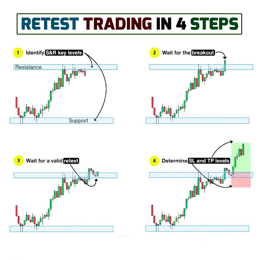 Retest Trading In 4 Steps!📊 Learn & Practice.📈 #stocks #trading #stockmarket