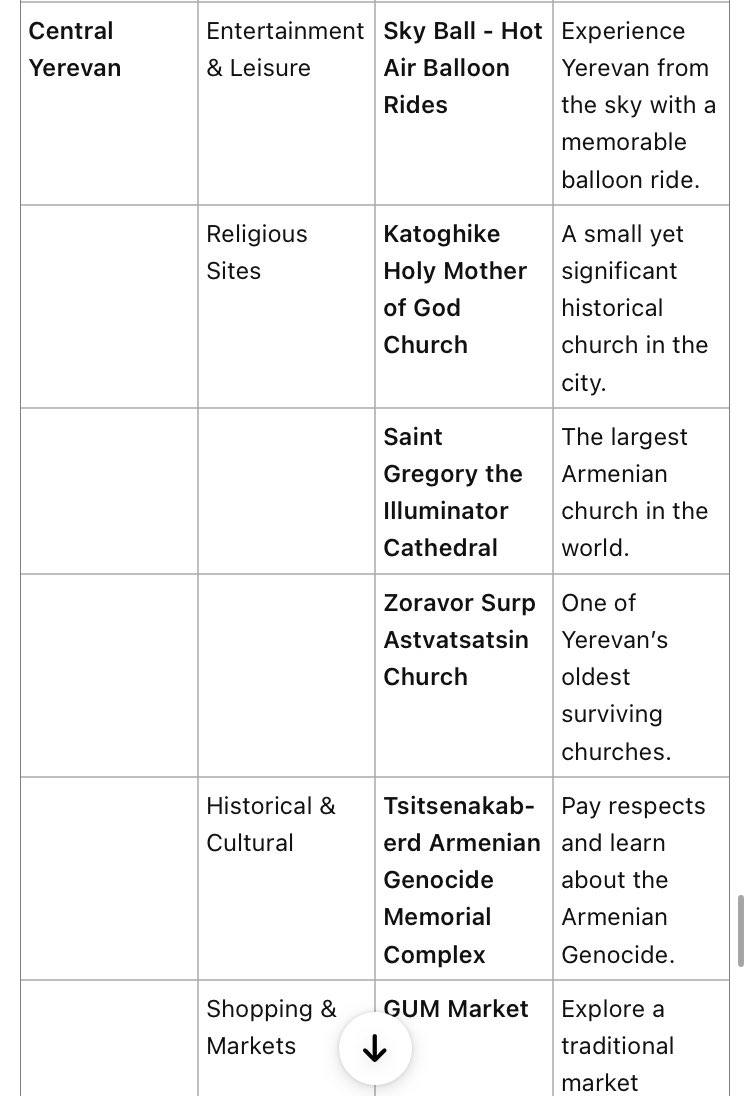 On the Tbilisi-Yerevan minibus I have not planned the rest of my trip. So I ask ChatGPT to give me 30 places in Yerevan, note their type, and group them in 10’-walk areas. And it gives me this table worth 2days of my usual planning time! It just cant export it to google maps.