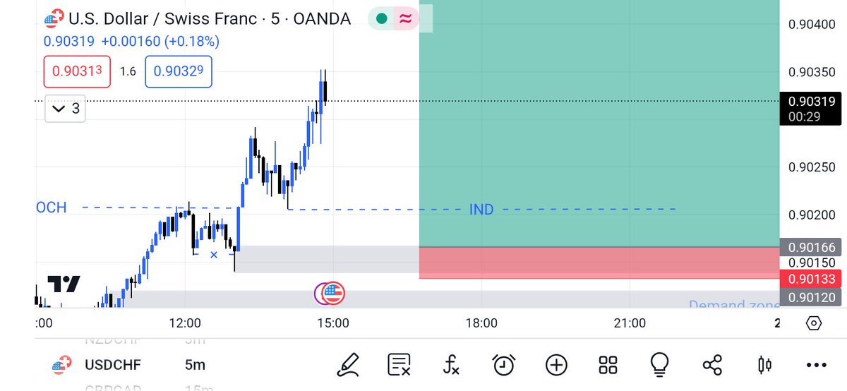 GroverEmanuel1's tweet photo. Usdchf like what you see ✔️✔️
#pips
#forextrading
#ForexMarket https://t.co/7fYZqMeaLC