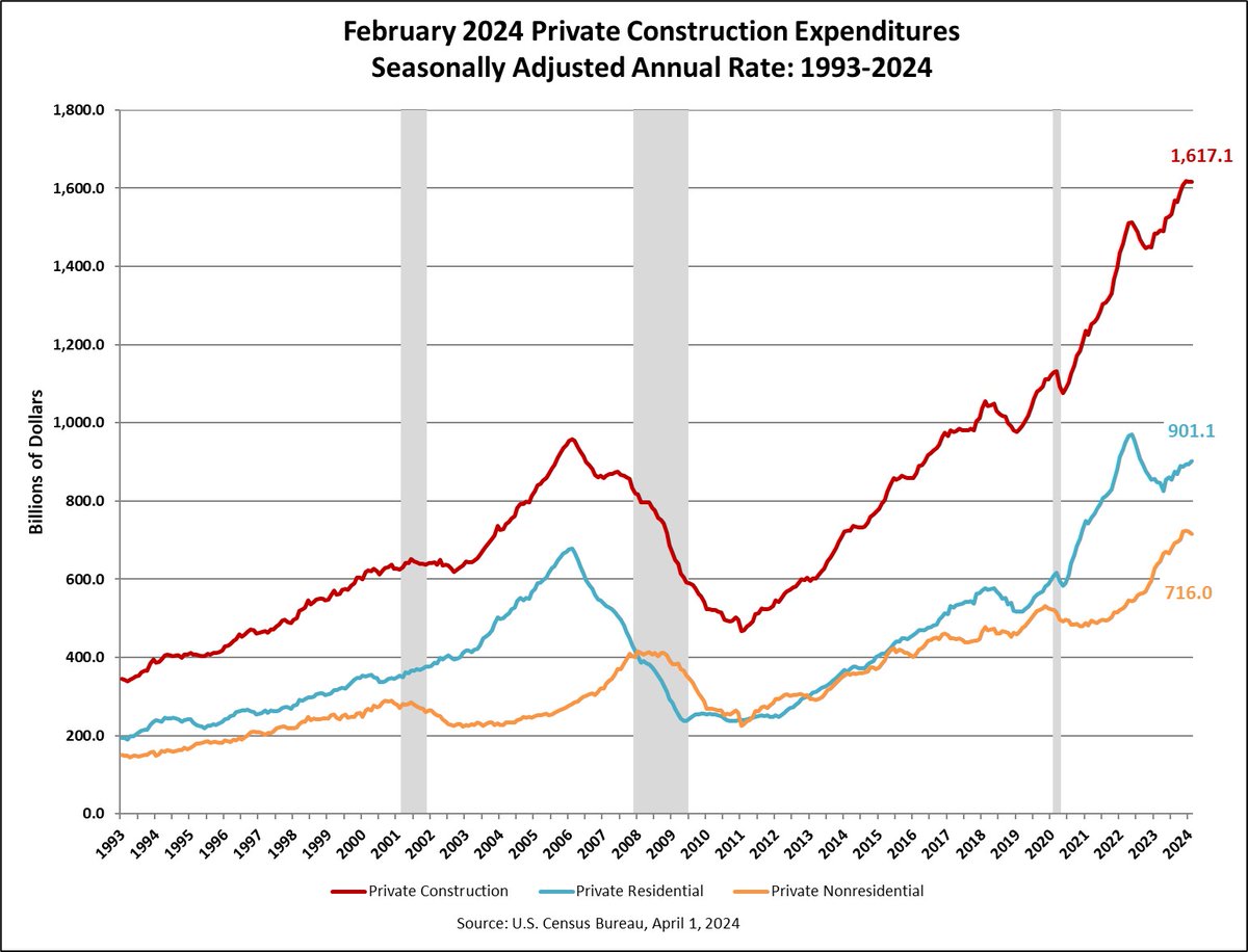 Private #ConstructionSpending was $1,617.1B (annualized) in February 2024, virtually unchanged from January and up 9.0% from February 2023, which was $1,483.5B.

#CensusEconData #Housing #Manufacturing