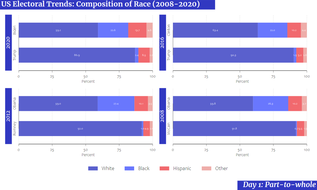 📊 Starting April with the #30DayChartChallenge Today's theme is Part-to-whole. I used data from the US General Social Survey to visualize the diverse composition of race and income status within each candidate's electoral group. Stata code here: 🔗rb.gy/0hh2bl