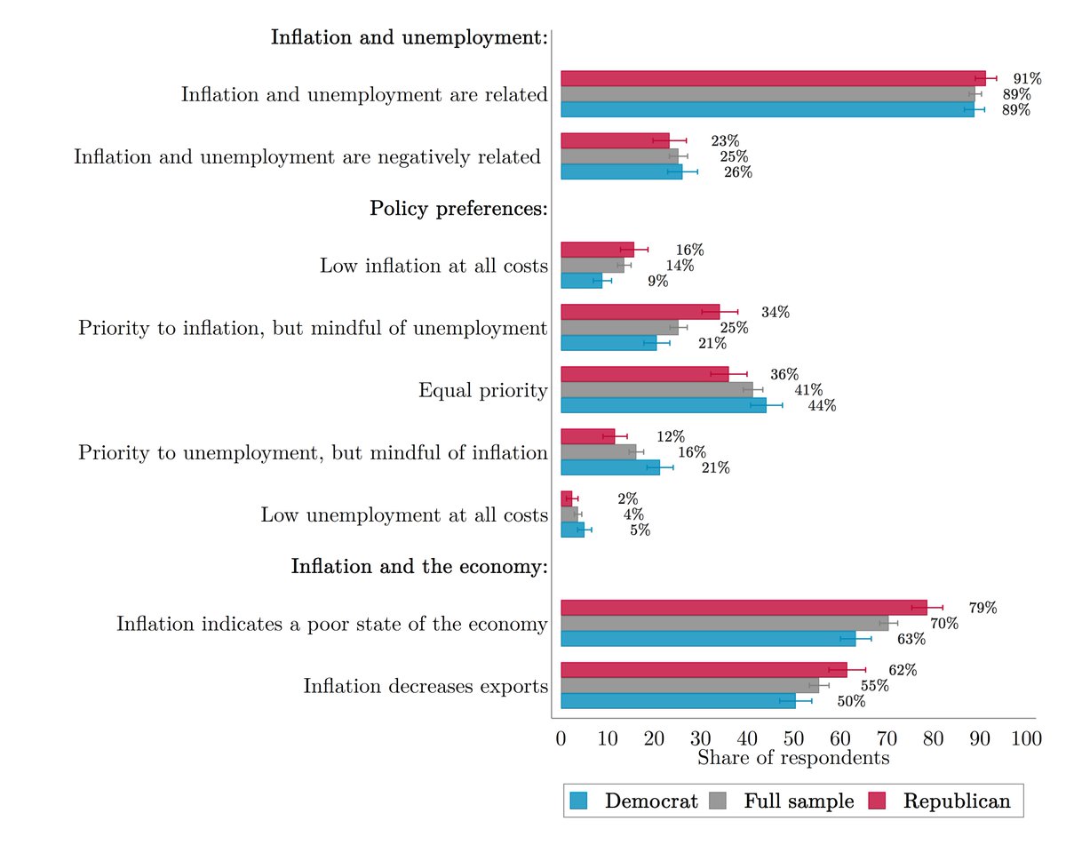 S_Stantcheva's tweet photo. The tradeoffs economists think about between lower unemployment/higher inflation (in certain circumstances) are not perceived by people at all. Instead, people hold a view more consistent with stagflation situations: Inflation is linked to a "bad economy" and high unemployment. 9 https://t.co/jHKRvTR8pC