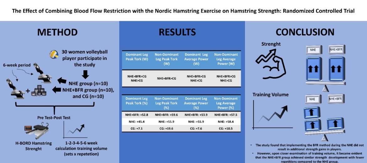 Üzerinde uzun zamandır çalıştığımız ‘’The Effect of Combining Blood Flow Restriction with the Nordic Hamstring Exercise on Hamstring Strength’’ başlıklı makalemiz ‘’Journal of Clinical Medicine’’ adlı SCI(Q1) indeksli dergide yayımlanmıştır.