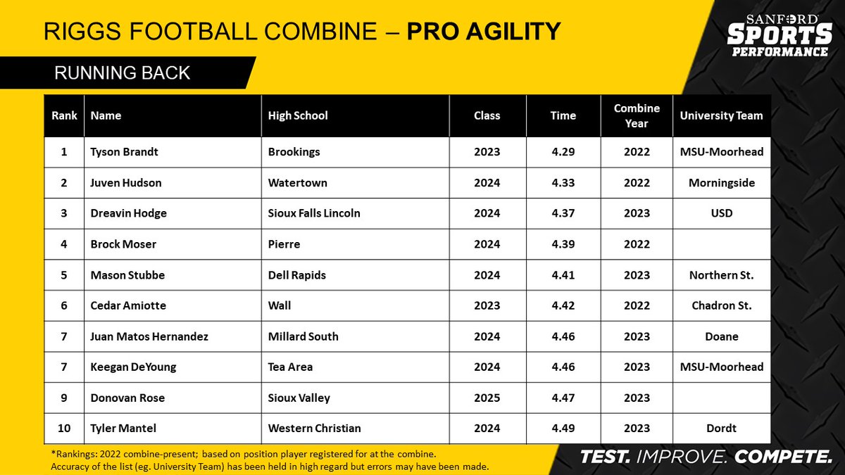Running Backs - Top 10 Rankings: Pro Agility (5-10-5)