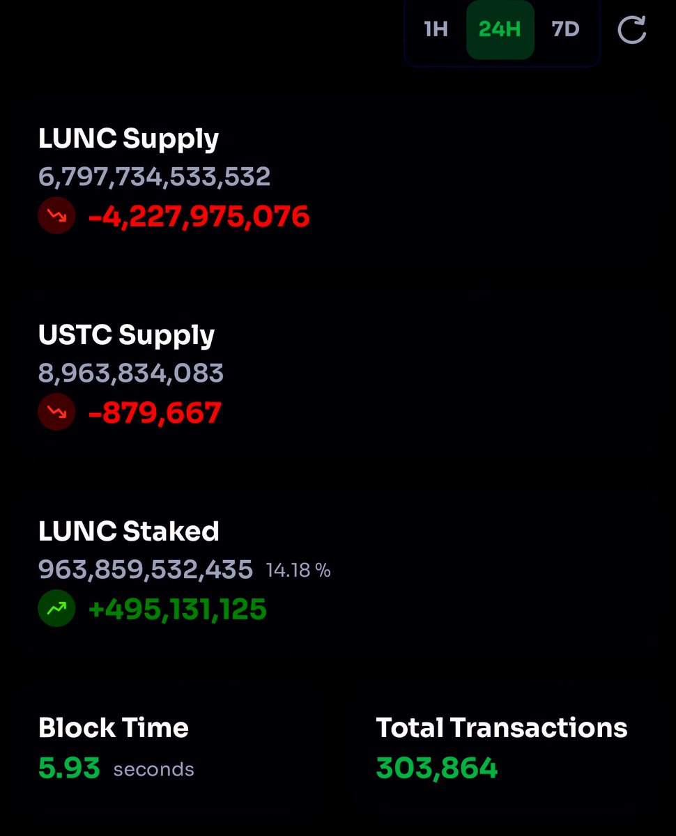 LunaClassicHQ's tweet photo. BREAKING NEWS 

$LUNC Burn update 

Over 4Billion $LUNC burned by binance today. 

#Binance #LUNC #USTC #LuncBurn https://t.co/rCVEkNEZM9