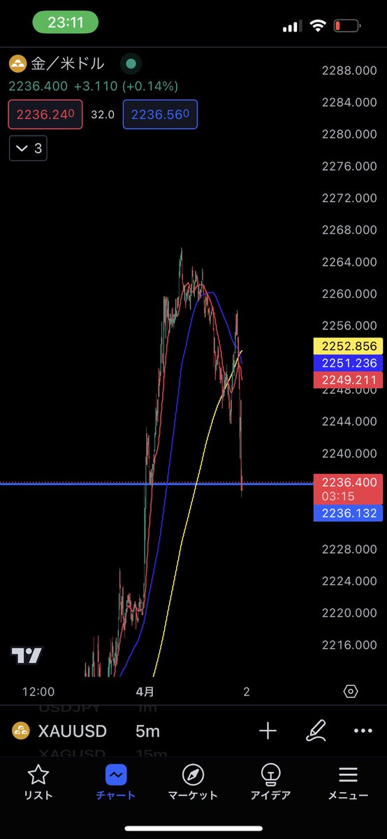 Zenfx007's tweet photo. 今日も今日とて考察刺さりすぎ。

この上げ相場でしっかり下落予想当ててるの天才かも〜😚 https://t.co/sFnX36olsD
