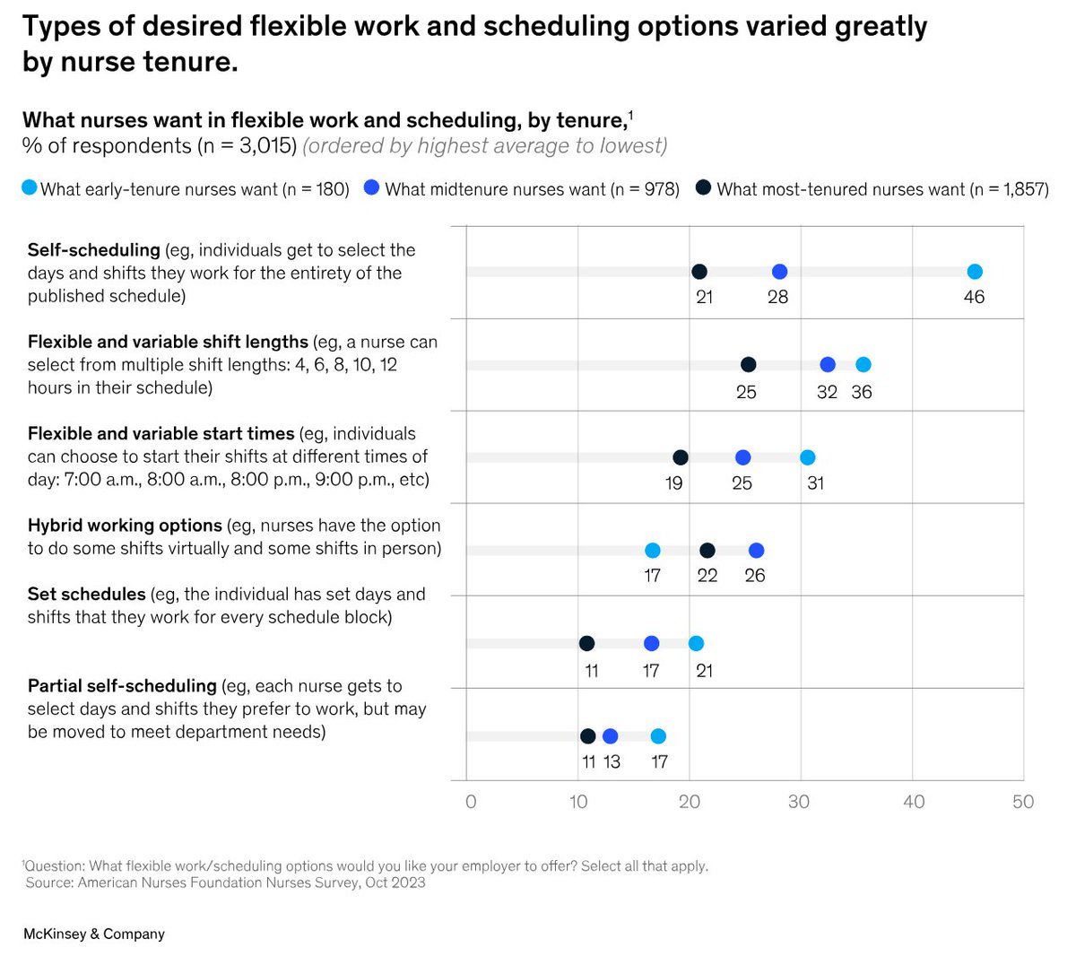 VinceSlaugh's tweet photo. Love this chart depicting tensions in nurse work design priority by age. Surely applies to other service work. So many interesting ops research topics here! From: How to bridge the experience gap by supporting nurses of all tenures https://t.co/s1SMRpAilj via @McKinsey https://t.co/Kts7x6n2o2