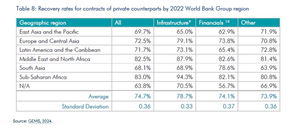 Excellent blog from @CGDev looking in more detail at recent 'myth-busting' GEMs publication. Table pasted ⬇️. Recovery rates for private sector in Africa & Middle East > than other regions. cgdev.org/blog/loan-repa…