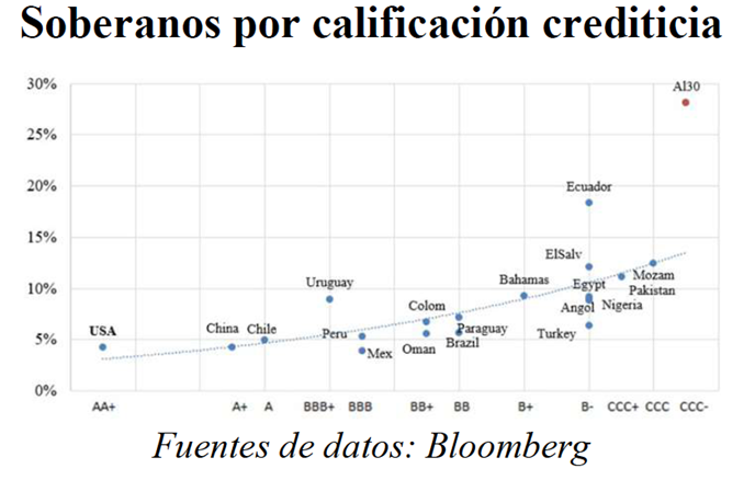 julianyosovitch's tweet photo. 🚨EL KIRCHNERISMO NOS DEJÓ EN LA ESTRATÓSFERA🚨
➡️La deuda ARG todavía es vista por el mercado como más riesgos que paises como Ecuador, Nigeria, El Salvador o Pakistán
➡️El AL30 rinde 28%
➡️Ecuador (rinde 20%), que si bien está mejorando viene de atravesar una crisis política que incluyó la renuncia de un Presidente y el asesinato de uno de los principales candidatos
➡️Pakistán (rinde 12%), que está en guerra con Afganistán
➡️El Salvador (rinde 13%), que atraviesa una crisis de seguridad interna de proporciones;
➡️Nigeria (rinde 9%), está en medio de una guerra civil.
➡️Aun con la llegada de un Gob. mas pro mercado y u$s 11.500 M en compra de dolares, ARG sigue siendo altamente riesgosa a los ojos de Wall Street
➡️Esto muestra en dónde dejó el kirchnerismo al pais: En la estratosfera