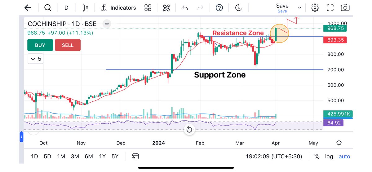 investsinindia's tweet photo. Strong Breakout Stocks 📊

🔸#BSAF

🔸#COCHINSHIP 

🔸#ACE

🔸#BSE

Keep on Radar 
Chart Looks Good For A Big Move 

#StockMarket #investing #stocks @KommawarSwapnil #trading #StockToWatch https://t.co/MYwdkglCck