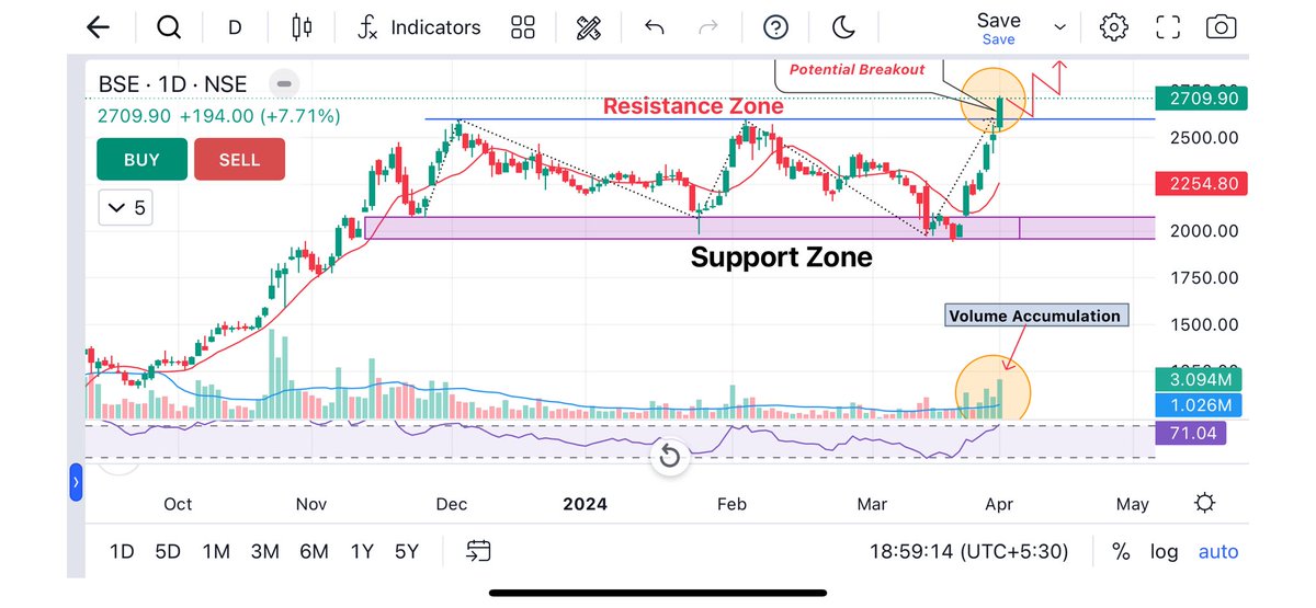 investsinindia's tweet photo. Strong Breakout Stocks 📊

🔸#BSAF

🔸#COCHINSHIP 

🔸#ACE

🔸#BSE

Keep on Radar 
Chart Looks Good For A Big Move 

#StockMarket #investing #stocks @KommawarSwapnil #trading #StockToWatch https://t.co/MYwdkglCck