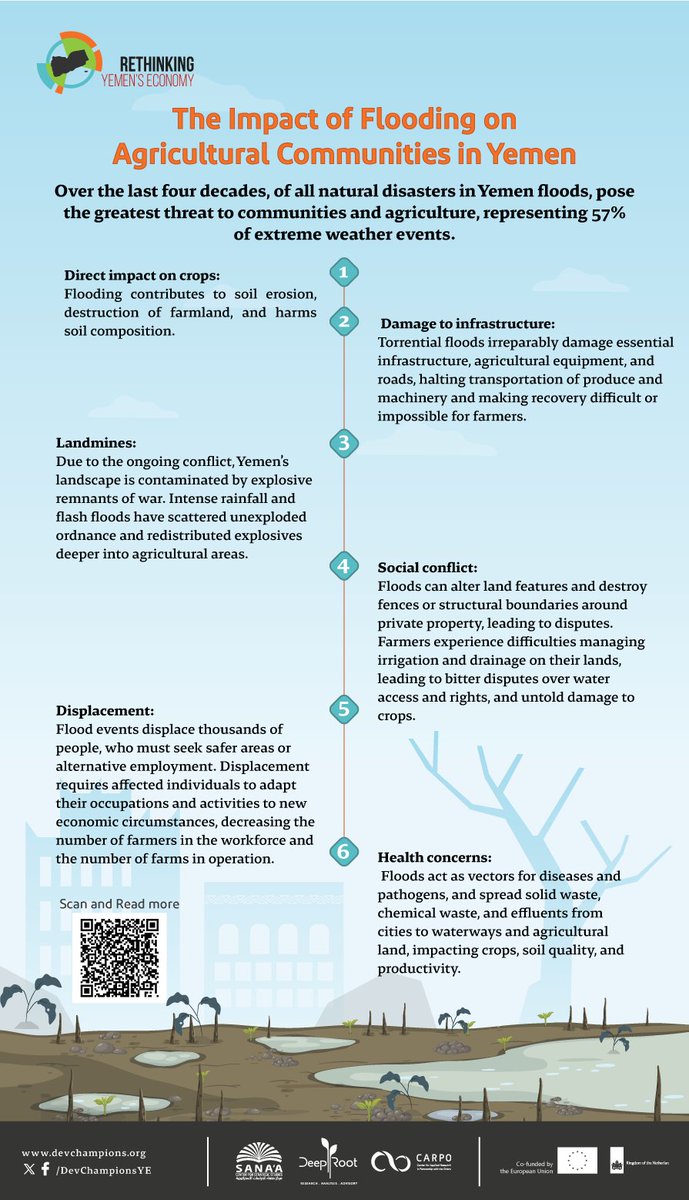 Did you know flooding affects food security in #Yemen more than any other extreme weather event? Check this recent paper from the #RethinkingYemensEconomy initiative. 👇 devchampions.org/publications/p…