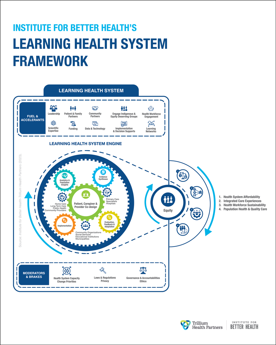 THP_hospital's tweet photo. Improving the ability of health systems to rapidly learn and apply evidence has shifted from an opportunity to an imperative.
A new paper from THP’s #InstituteForBetterHealth (IBH) in SSM - Health Systems, presents a Learning Health Systems (LHS) action framework, which describes how research & health-care operations are linked in a rapid-cycle LHS approach to advance #PopulationHealth & #HealthEquity.
With support from @OSSUtweets, the LHS Action Framework was built & refined at IBH in collaboration with health system leaders, researchers, patients & community members from across Ontario.
Read and download the article: https://t.co/89Eod7kYvM
