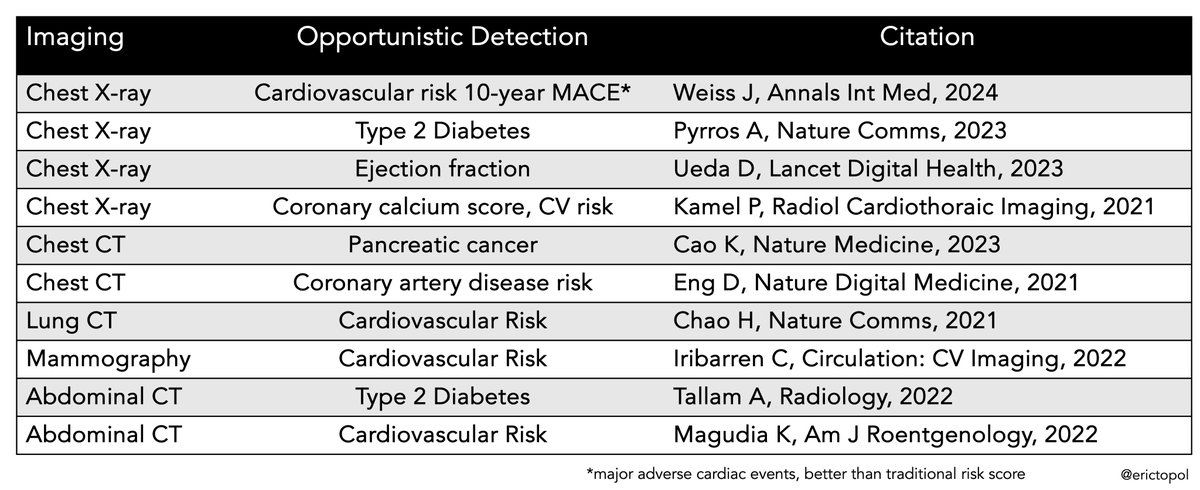 The information embedded in medical scans is far beyond what we've considered. Recently, deep learning of chest X-rays provided better insight for risk of heart attack and stroke than our traditional risk score. Reviewed in the new Ground Truths (link in profile)