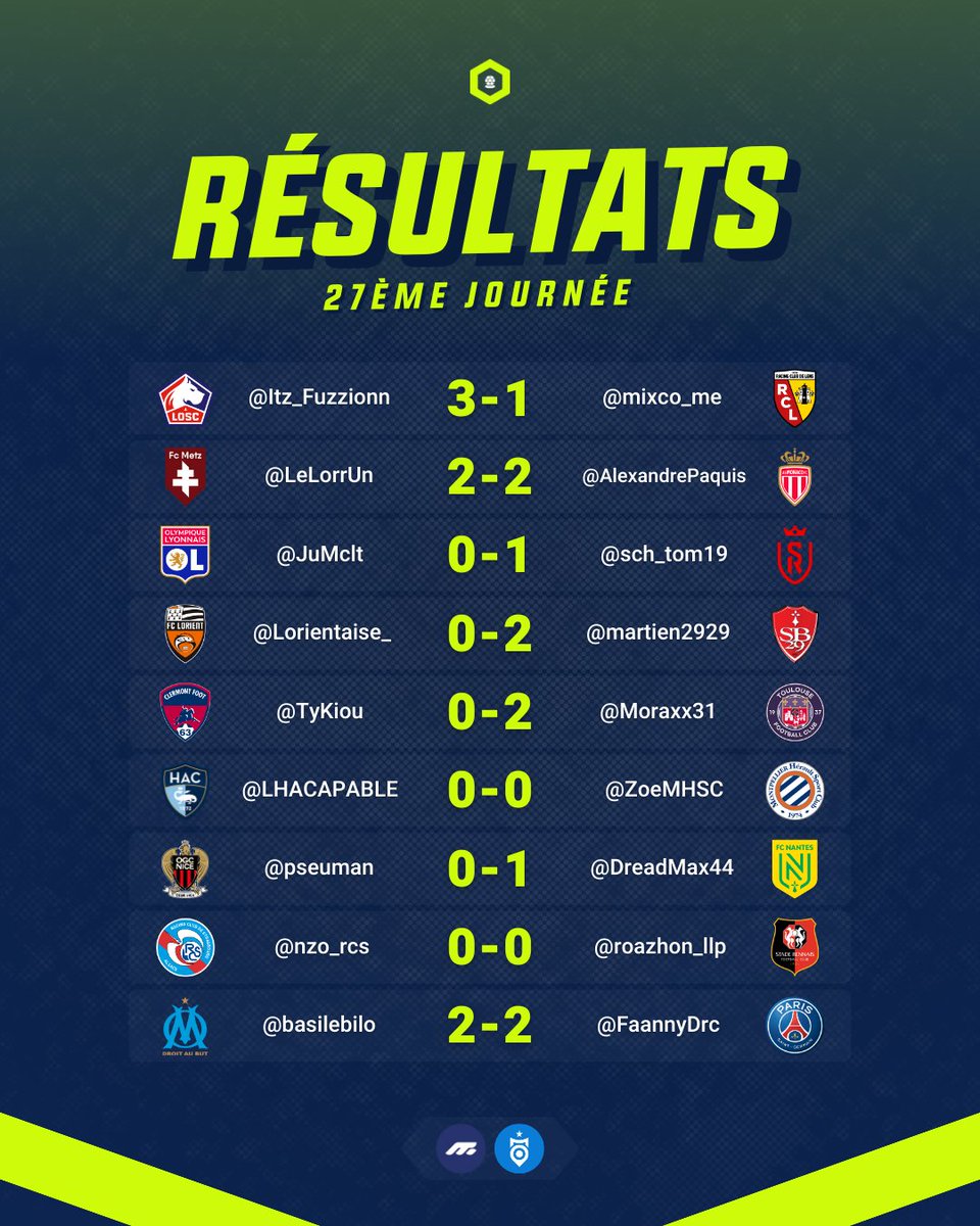 HexaFootFR's tweet photo. 📋 Résultats et classement à l'issue de la 27ème journée d'#HexaPronos.
➡️ @martien2929 se rapproche de la 1ère place 👊
➡️ @basilebilo fait son retour dans le Top 5 🔝
➡️ @pseuman tombe encore de haut 🥶
➡️ @TyKiou rechute dans la zone rouge 🚨 https://t.co/SknFxTUAc4