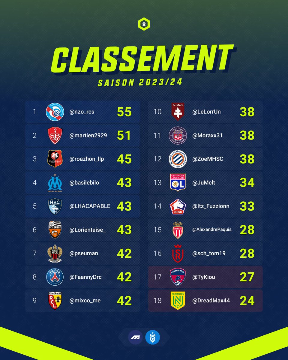 📋 Résultats et classement à l'issue de la 27ème journée d'#HexaPronos. ➡️ @martien2929 se rapproche de la 1ère place 👊 ➡️ @basilebilo fait son retour dans le Top 5 🔝 ➡️ @pseuman tombe encore de haut 🥶 ➡️ @TyKiou rechute dans la zone rouge 🚨