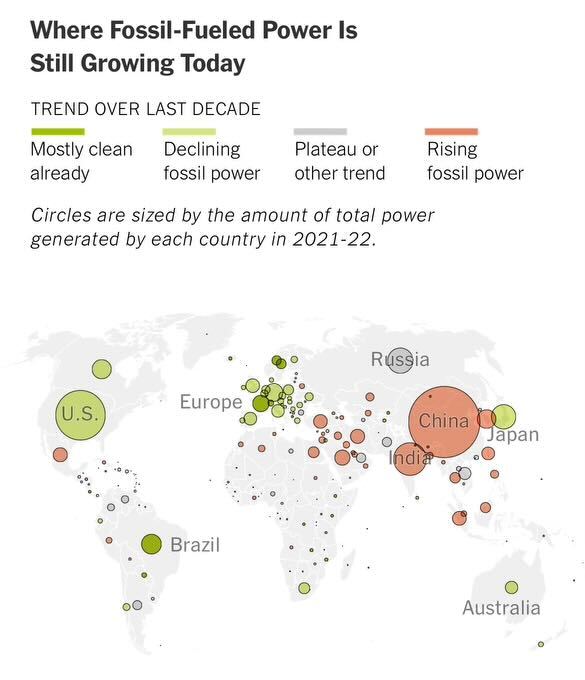 4/ Emissions across Asia are growing due to coal use without a secure abundant natural gas supply, while emissions across the United States and Europe are declining. nyti.ms/3IZfsZ5