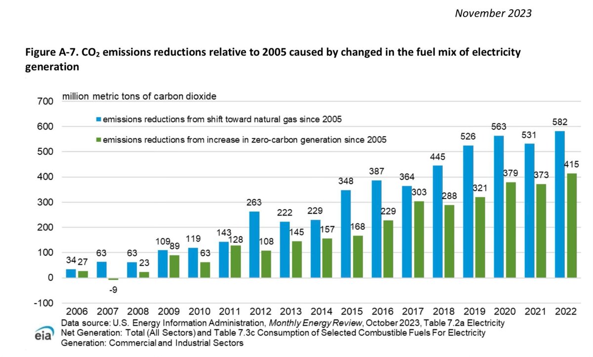 1/ FACT: @EIAgov data shows +60% of US CO2 emission reductions came from natural gas replacing coal since '05. @TimRyan is a pragmatic Democrat voice who knows partnering #NatGas & renewables is a proven strategy that protects reliability & affordability. bit.ly/4azT0lg