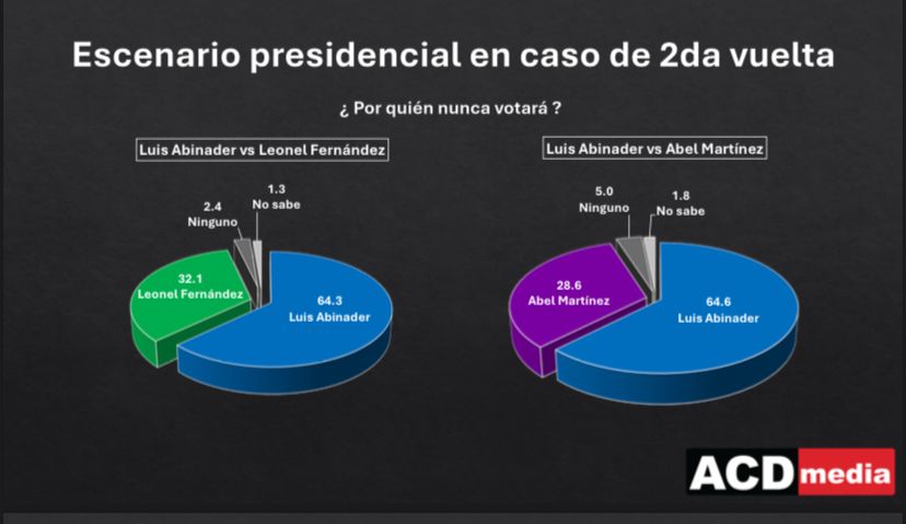 Puede desplegar la Encuesta Nacional de Opinión Pública ACD Media en nuestro la cuenta de Instagram: instagram.com/super7fm?igsh=…