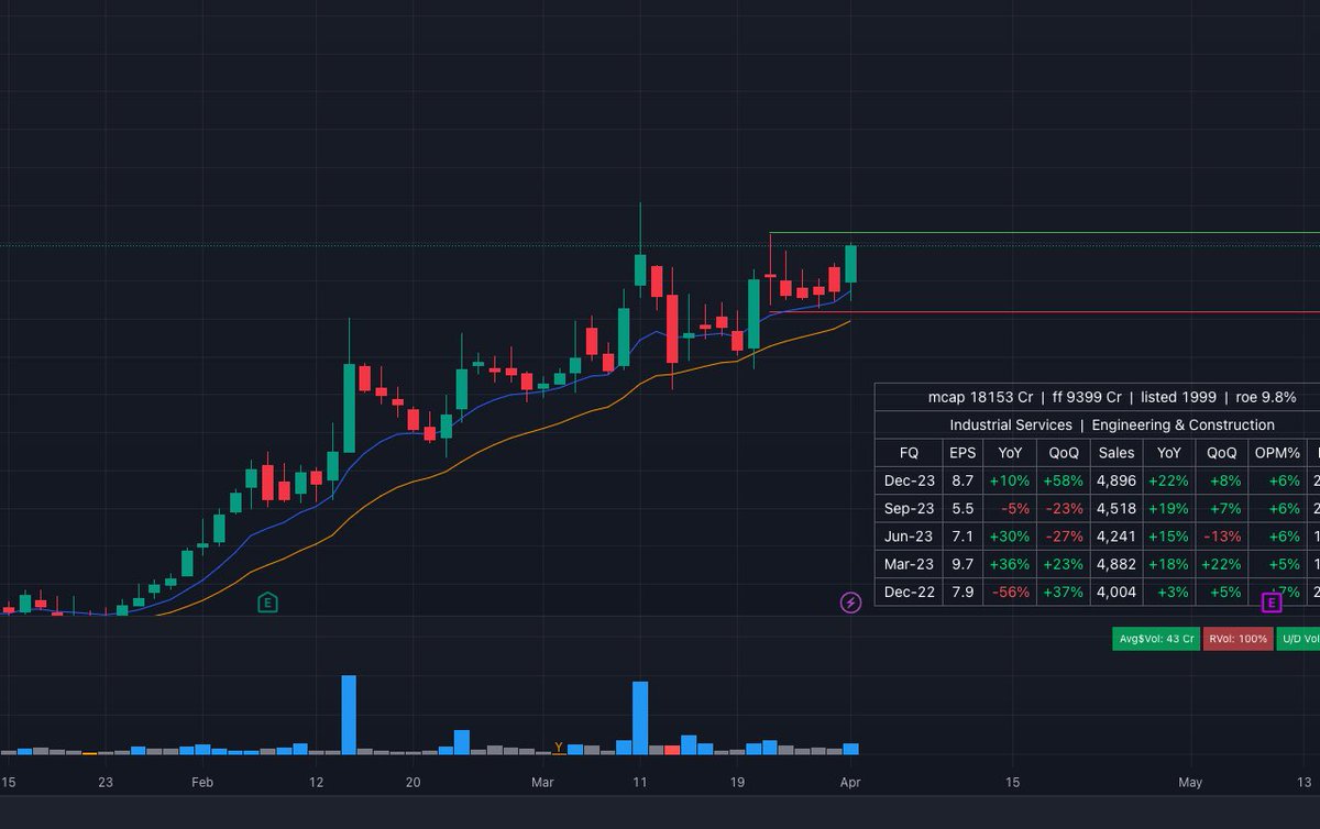 #swingtrade 🔥
• Tight consolidation
• EMA support

Comment down to get the stock name

#StockMarketindia #trading #SwingTrading #BreakoutStocks #tradingopportunity