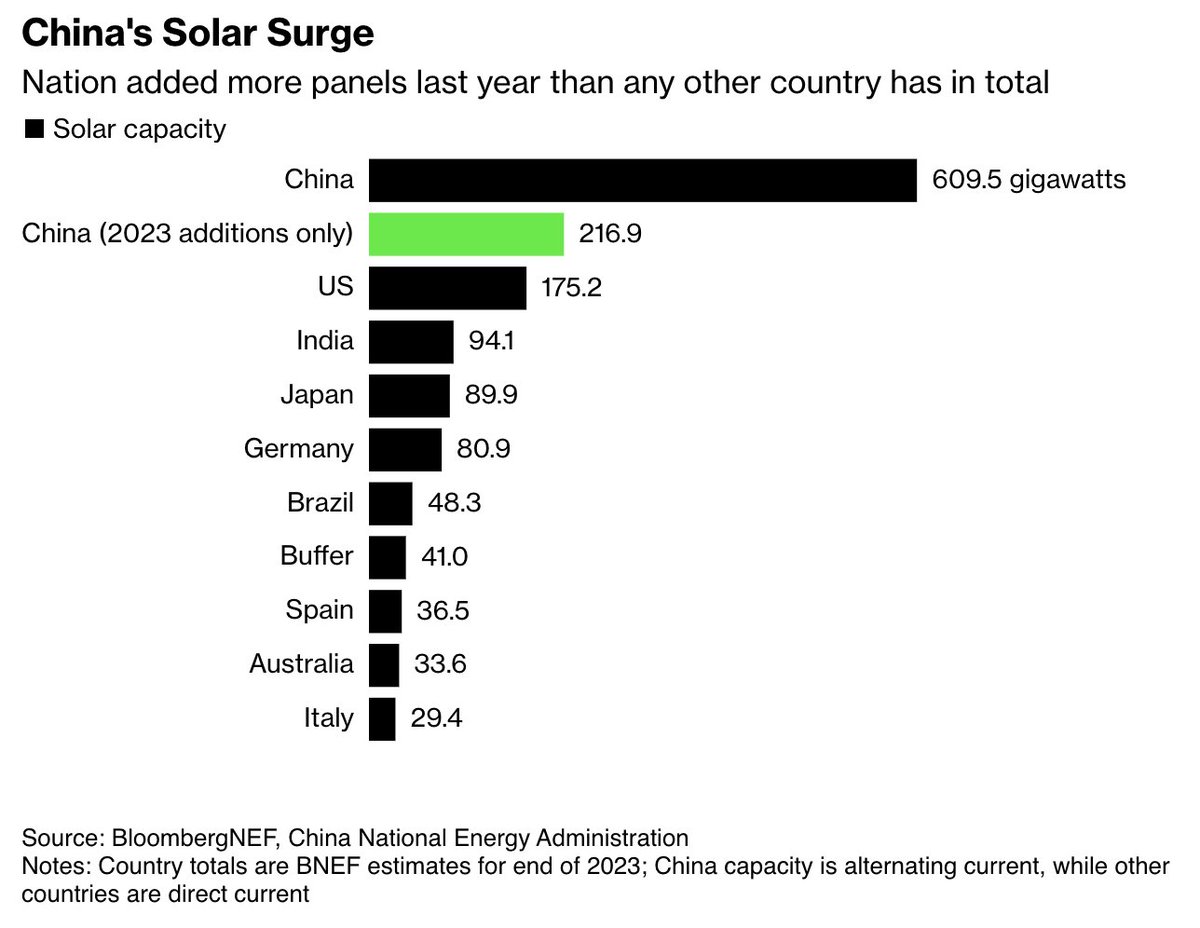 3/ And even though China leads the world in solar installations, it’s clear that renewable sources need a foundational source of energy to fill the gaps when the sun doesn’t shine and the wind doesn’t blow. bloom.bg/4aw0mXr