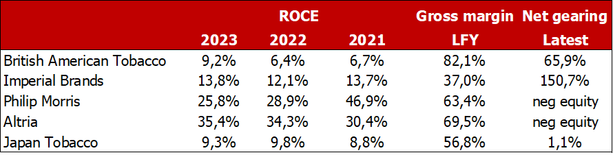 #BritishAmericanTobacco and #JapanTobacco look most solid IMO $BATS significantly improved its ROCE in 2023