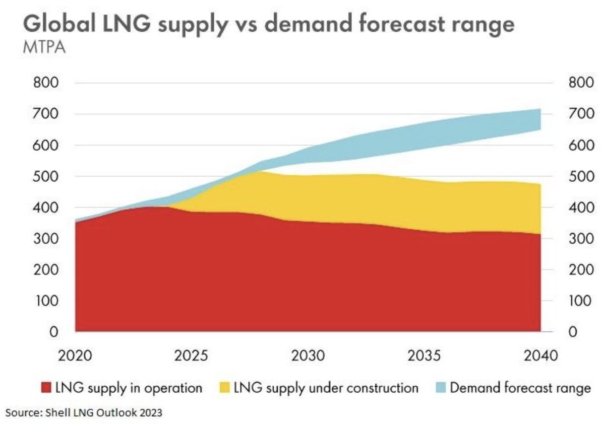 9/ The reality is LNG demand will continue to grow. We can either meet that demand with the cleanest U.S. natural gas in the world, or let it be filled by coal or #NatGas from countries like Russia, Iran or Qatar, which lack the environmental safeguards here in the United States.