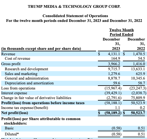Trump's Truth Social company posted its new financials to the SEC today. The firm generated just $4.1 million (with an M) revenue for all of 2023, while racking up $58 million in net losses. Market cap is > $6 billion. (This isn't an April 1 joke.) app.quotemedia.com/data/downloadF…