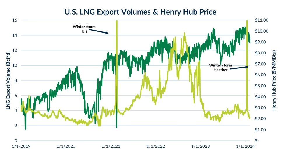 7/ And despite this growth in LNG abroad, domestic natural gas supplies at the primary trading point known as Henry Hub have remained stable and low, other than brief storm related disruptions and the Ukraine invasion.