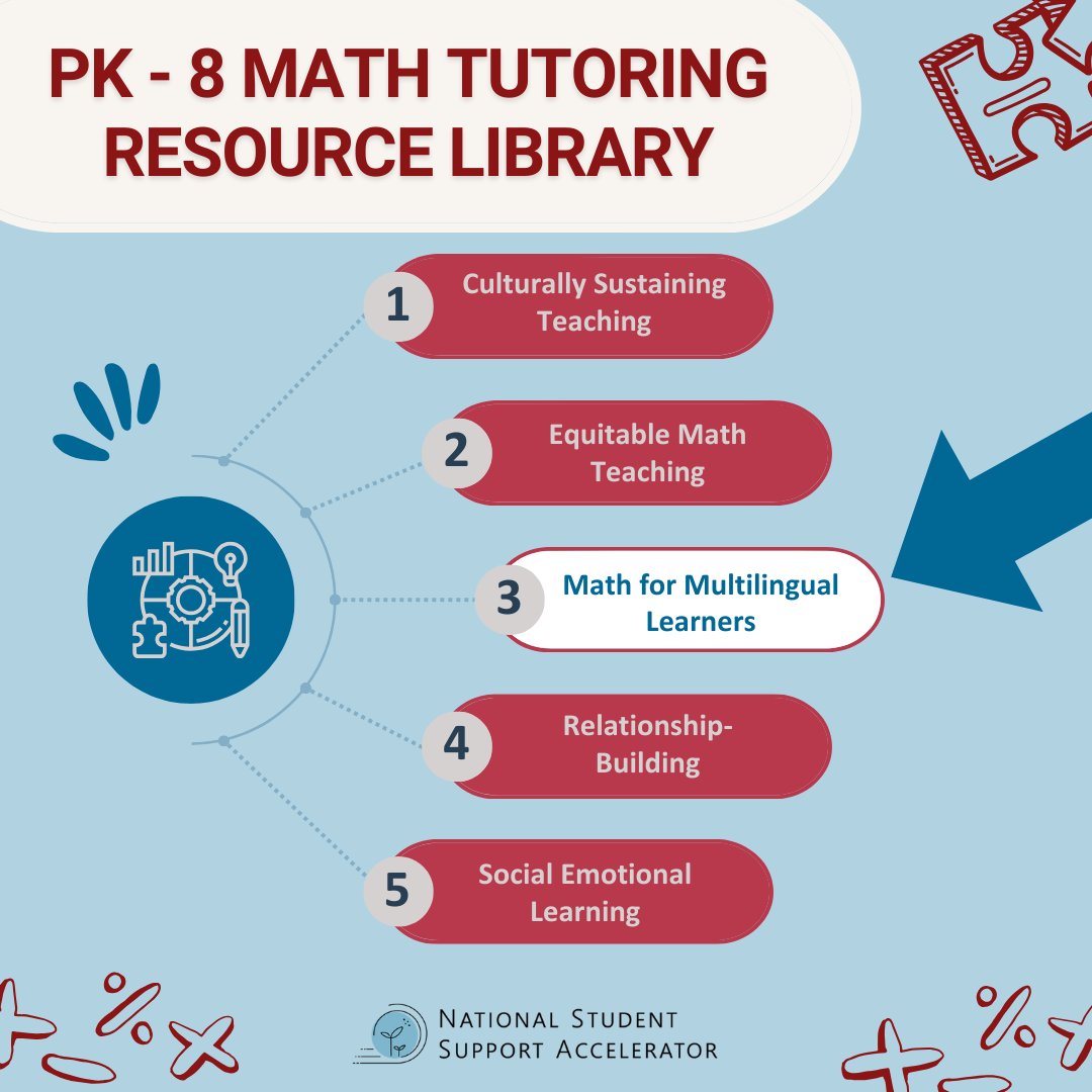 Effective #tutors are prepared to teach and reach all learners. Here are resources to support math tutors who are teaching math to linguistically diverse learners in our PK-8 Math Tutoring Resource Library! #MultilingualAdvocacy studentsupportaccelerator.org/pk8-math-tutor…